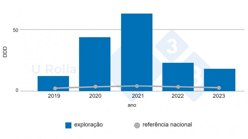 Fig. 6 Evolução do consumo de antimicrobianos (DDD, dose média de ingrediente activo, medida em mg por kg de peso vivo) na exploração de porcas em comparação com a média nacional (os dados relativos a 2019 são parciais).